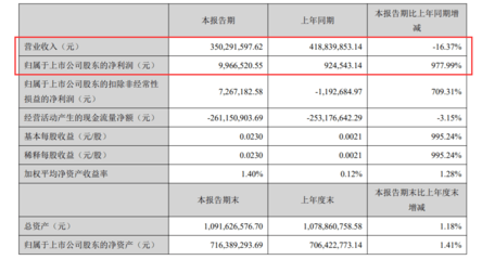 凈利潤同比增長近10倍!宏達(dá)新材進(jìn)軍無線通信