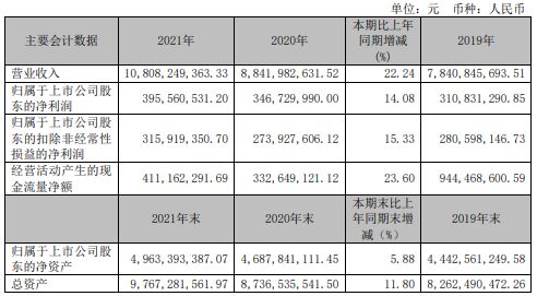 共進(jìn)股份2021年實現(xiàn)營收108.08億元,同比增長 22.24